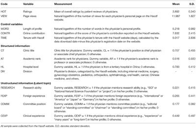 Extracting Additional Influences From Physician Profiles With Topic Modeling: Impact on Ratings and Page Views in Online Healthcare Communities